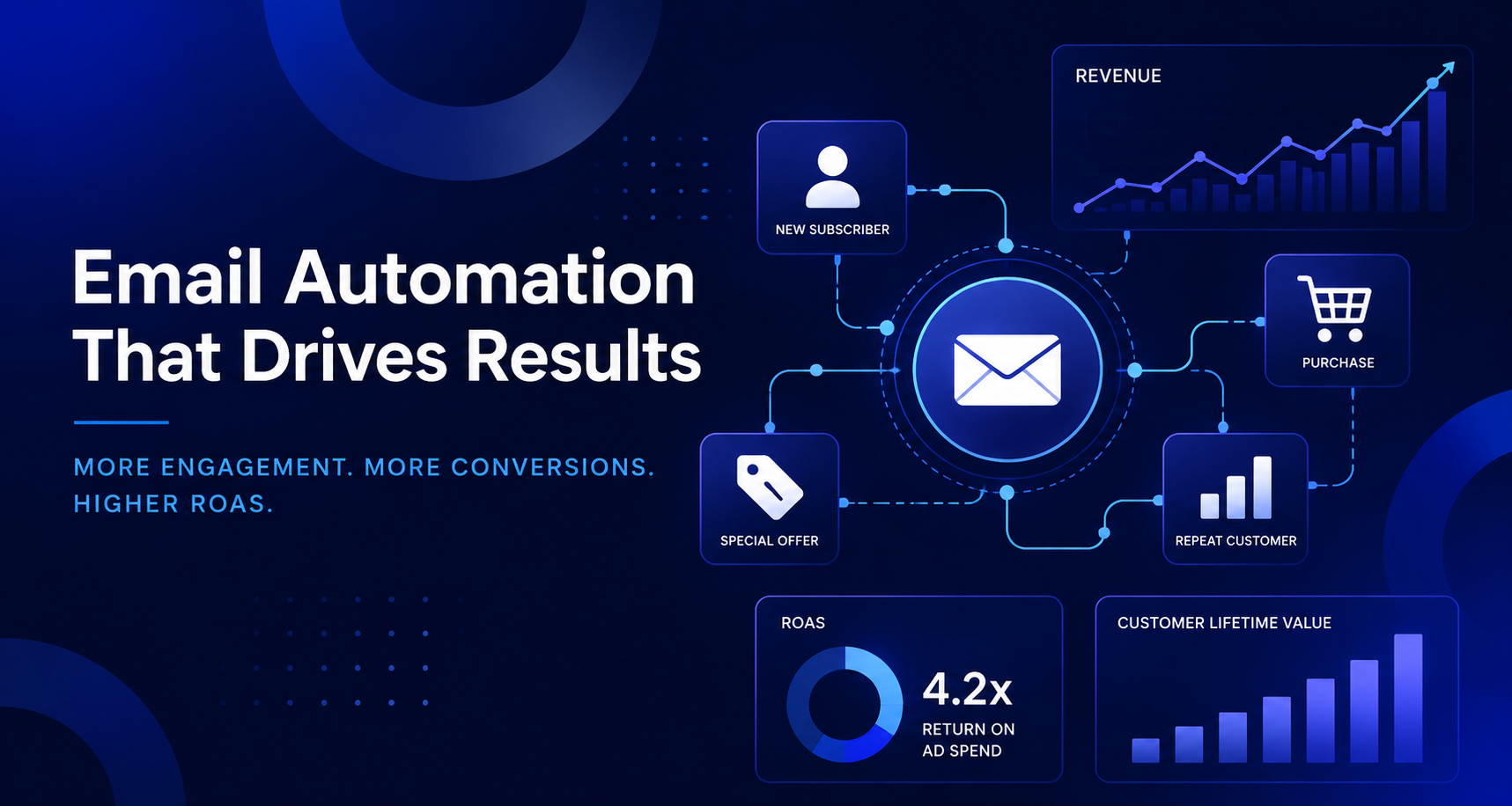 Email automation that drives results. 